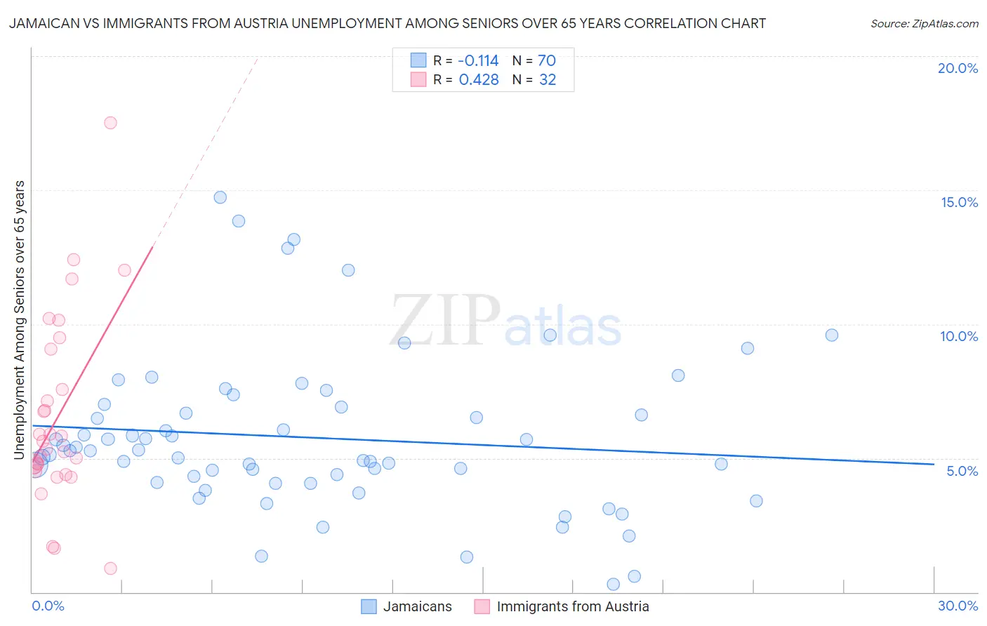Jamaican vs Immigrants from Austria Unemployment Among Seniors over 65 years
