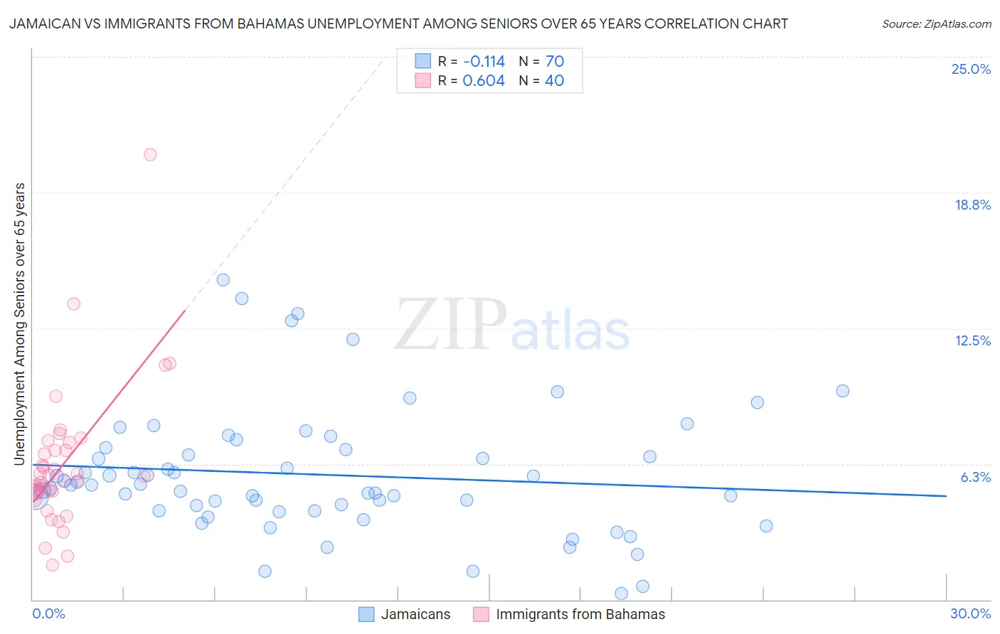Jamaican vs Immigrants from Bahamas Unemployment Among Seniors over 65 years