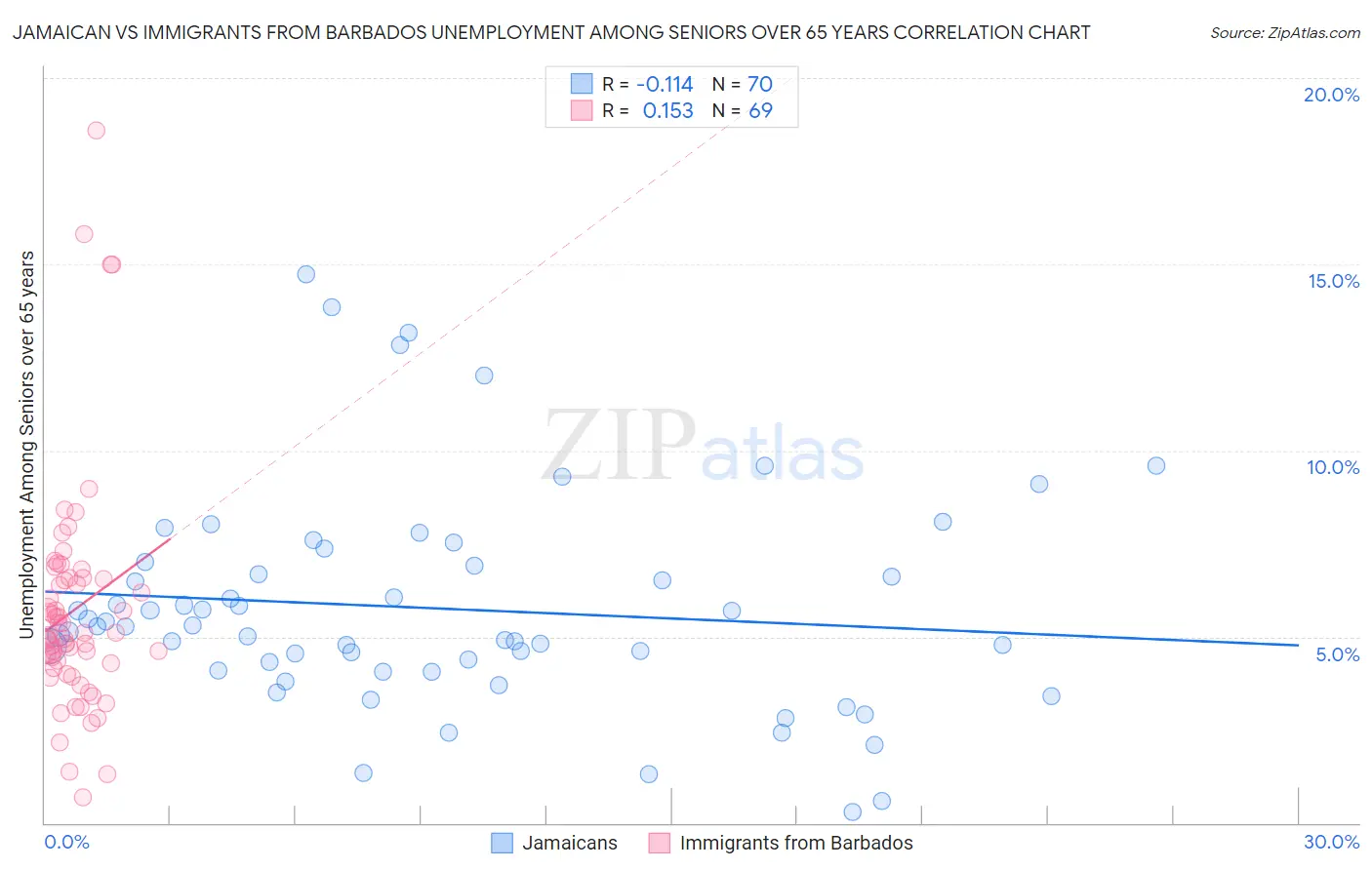 Jamaican vs Immigrants from Barbados Unemployment Among Seniors over 65 years