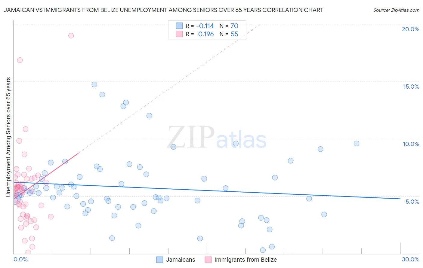 Jamaican vs Immigrants from Belize Unemployment Among Seniors over 65 years