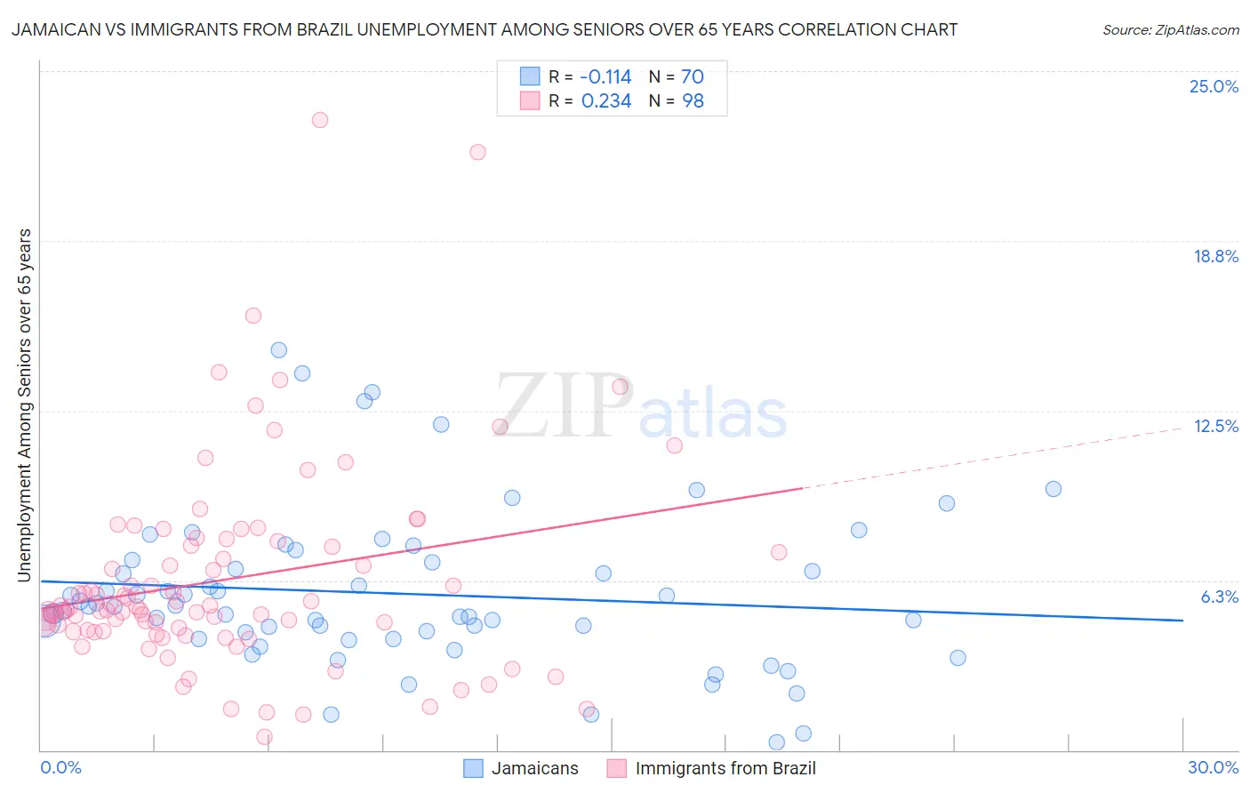 Jamaican vs Immigrants from Brazil Unemployment Among Seniors over 65 years