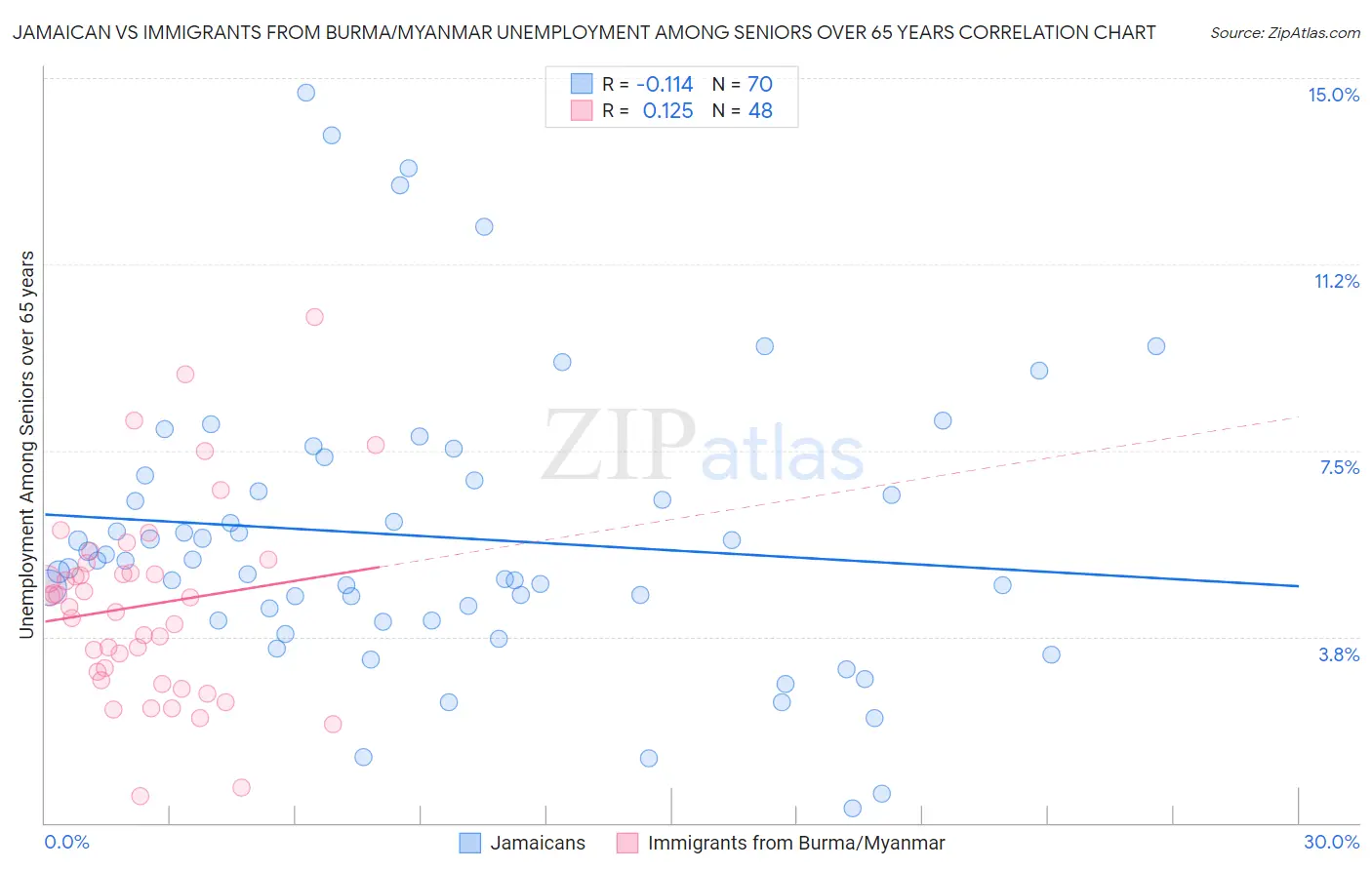 Jamaican vs Immigrants from Burma/Myanmar Unemployment Among Seniors over 65 years
