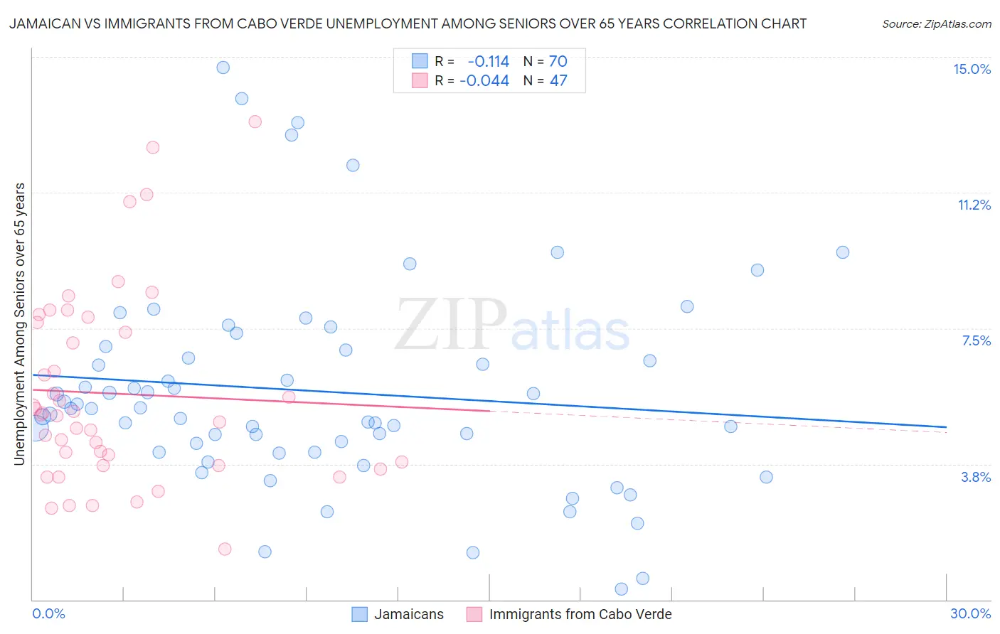 Jamaican vs Immigrants from Cabo Verde Unemployment Among Seniors over 65 years