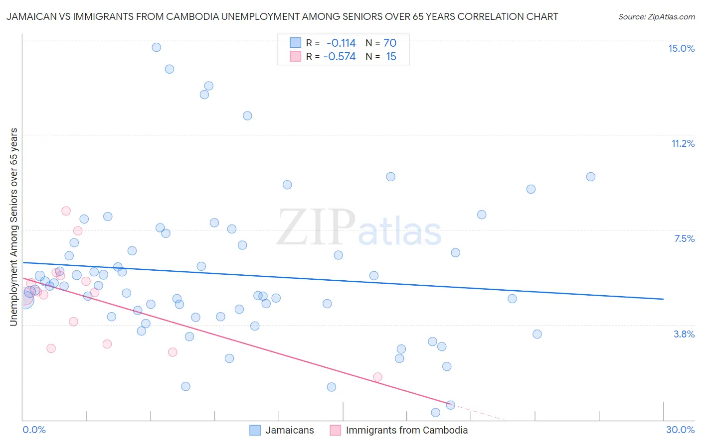 Jamaican vs Immigrants from Cambodia Unemployment Among Seniors over 65 years