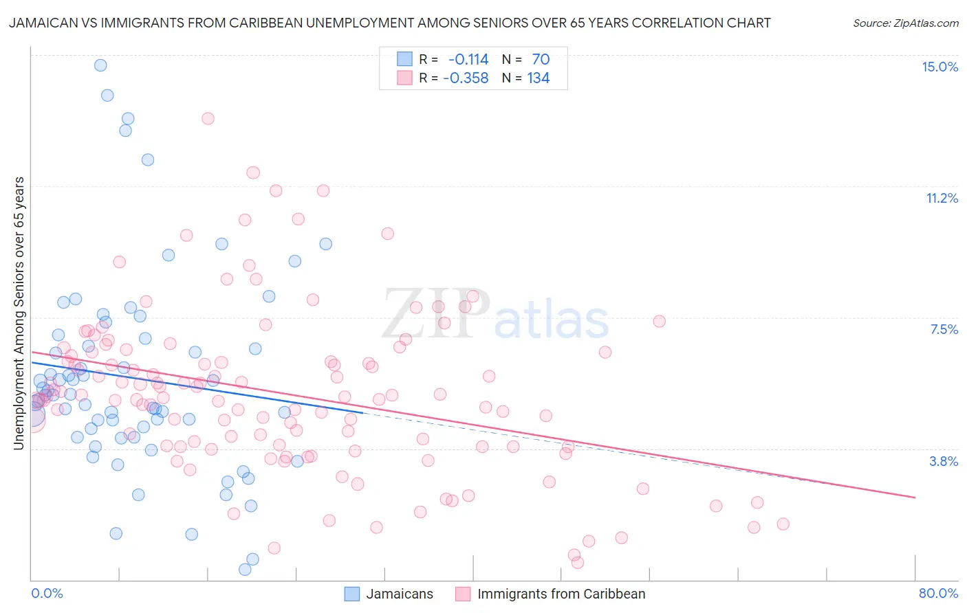 Jamaican vs Immigrants from Caribbean Unemployment Among Seniors over 65 years