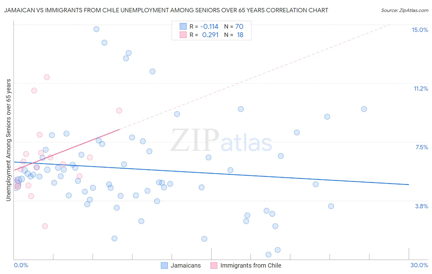 Jamaican vs Immigrants from Chile Unemployment Among Seniors over 65 years