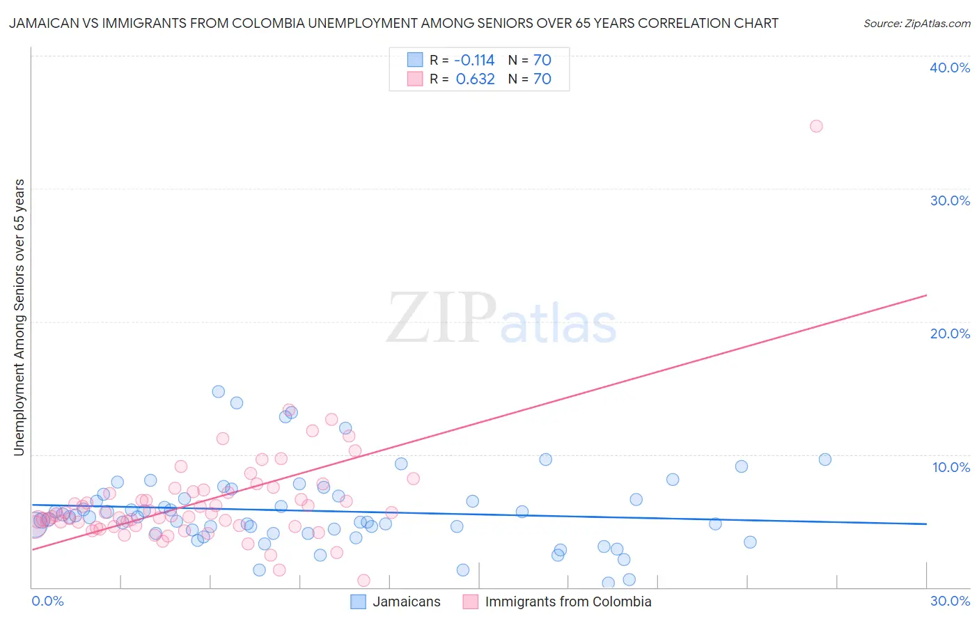 Jamaican vs Immigrants from Colombia Unemployment Among Seniors over 65 years