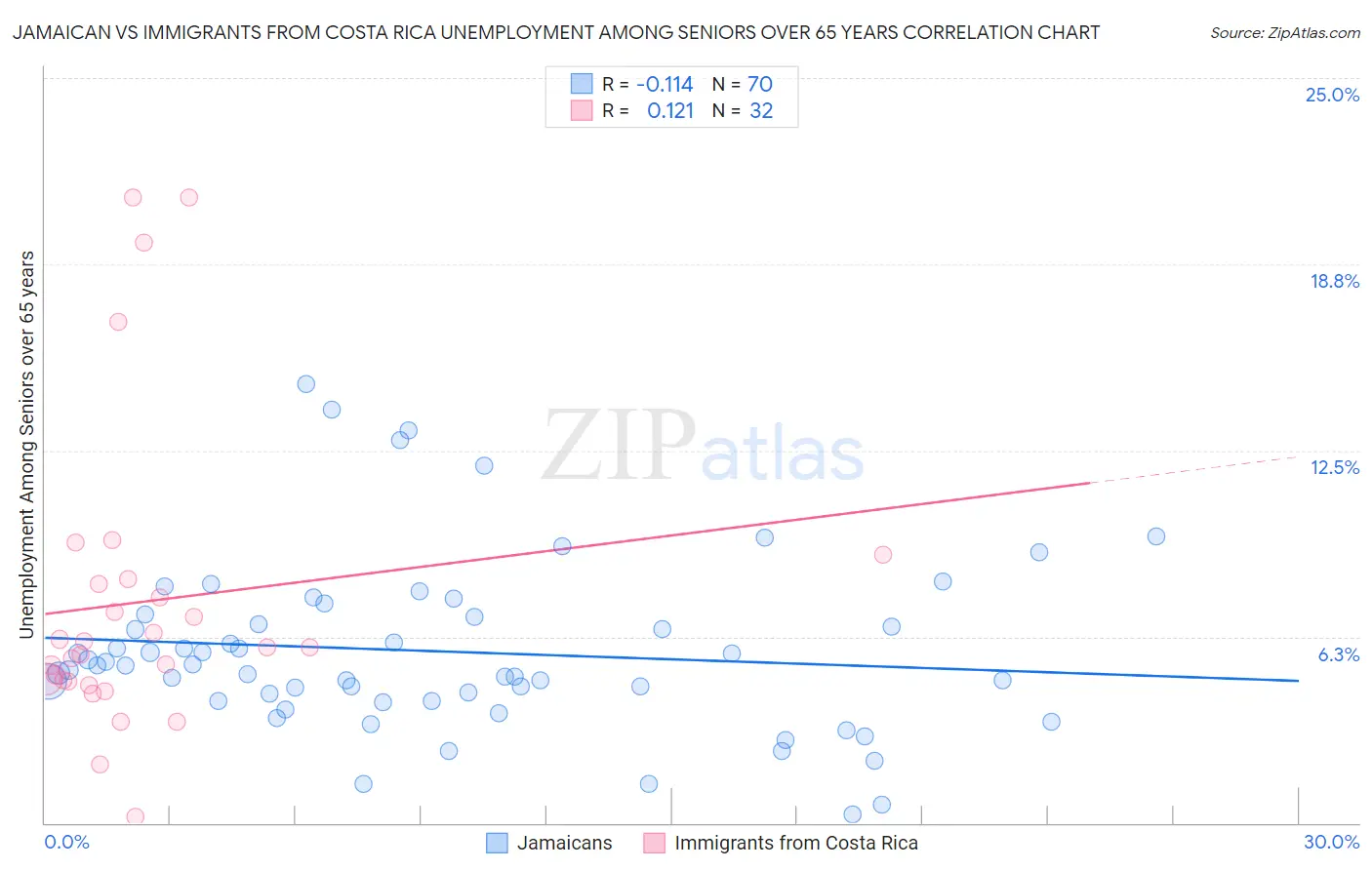 Jamaican vs Immigrants from Costa Rica Unemployment Among Seniors over 65 years