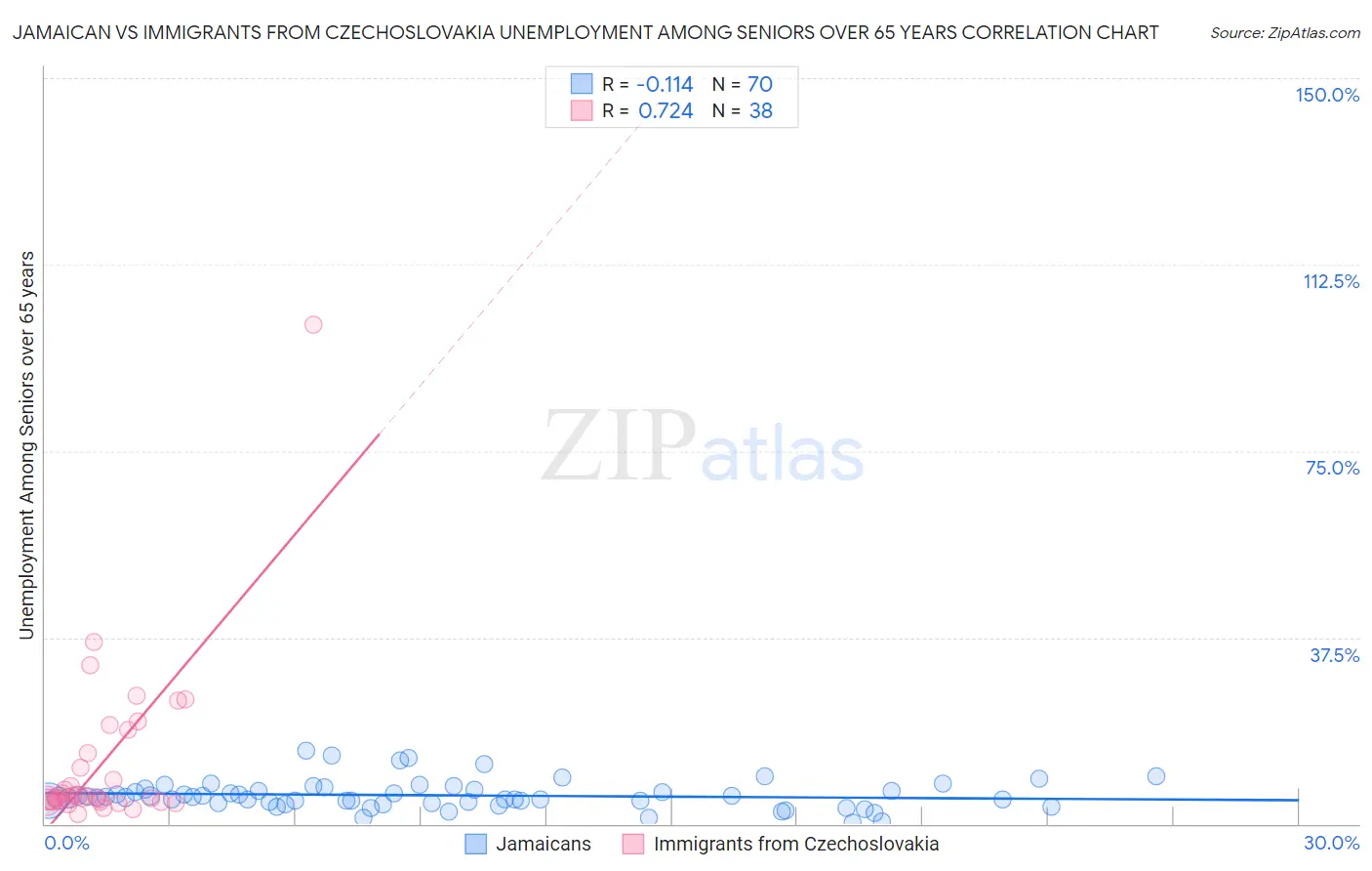 Jamaican vs Immigrants from Czechoslovakia Unemployment Among Seniors over 65 years