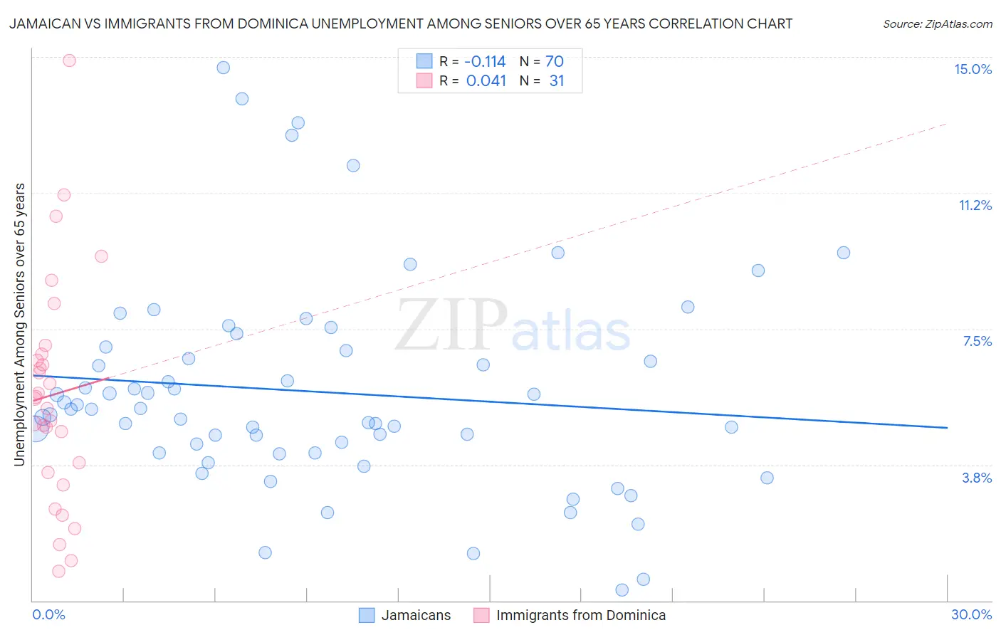 Jamaican vs Immigrants from Dominica Unemployment Among Seniors over 65 years
