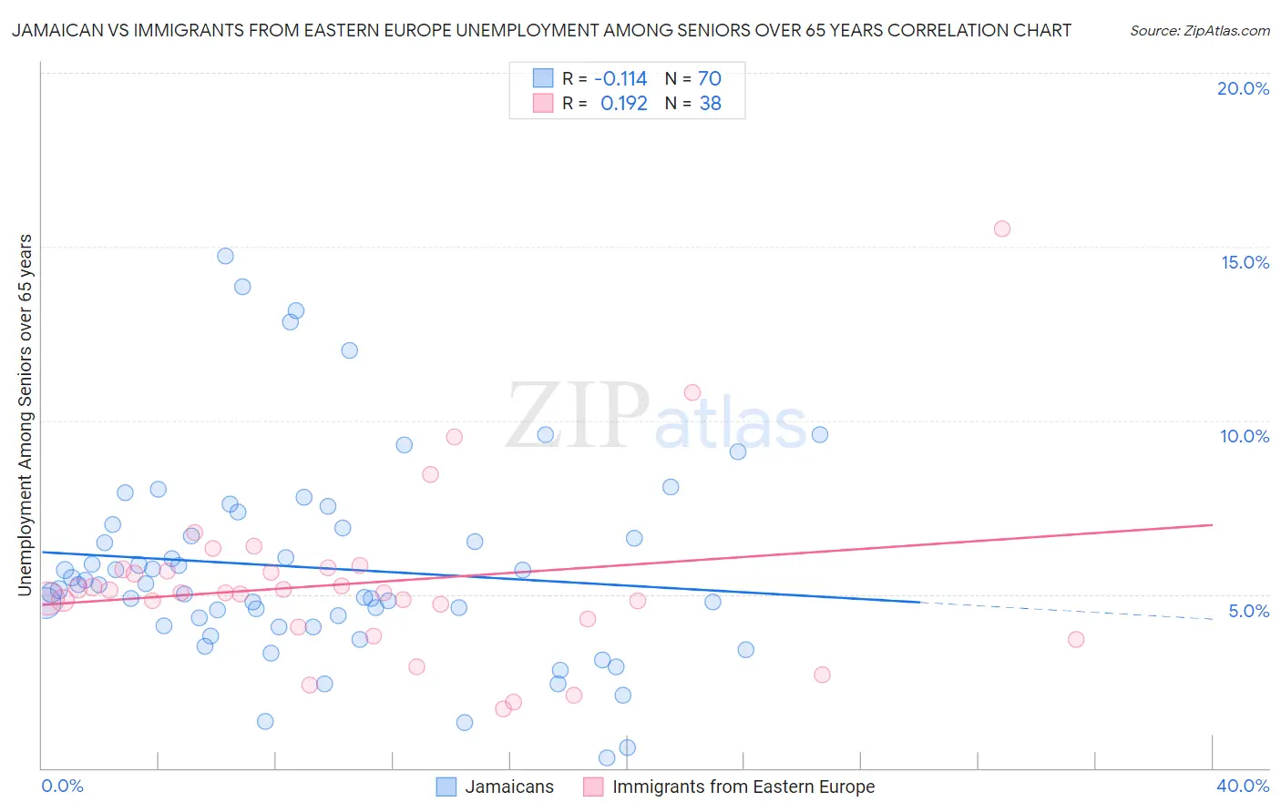Jamaican vs Immigrants from Eastern Europe Unemployment Among Seniors over 65 years