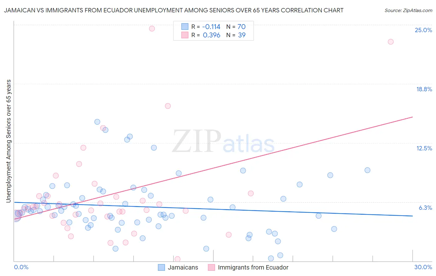 Jamaican vs Immigrants from Ecuador Unemployment Among Seniors over 65 years