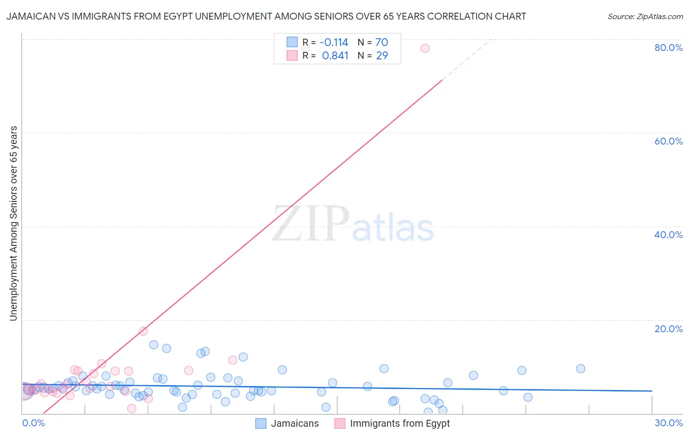 Jamaican vs Immigrants from Egypt Unemployment Among Seniors over 65 years