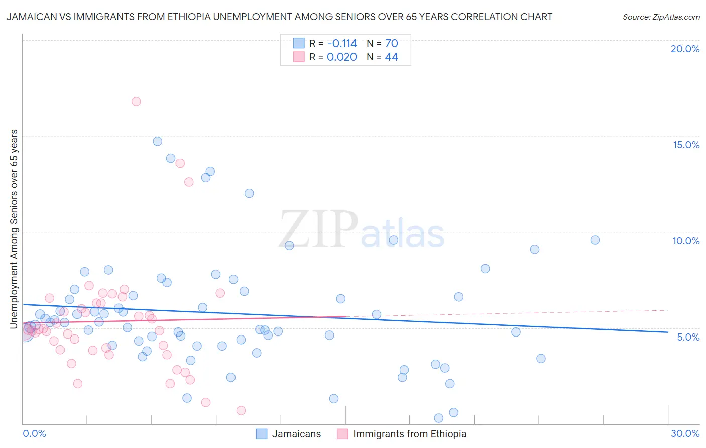 Jamaican vs Immigrants from Ethiopia Unemployment Among Seniors over 65 years