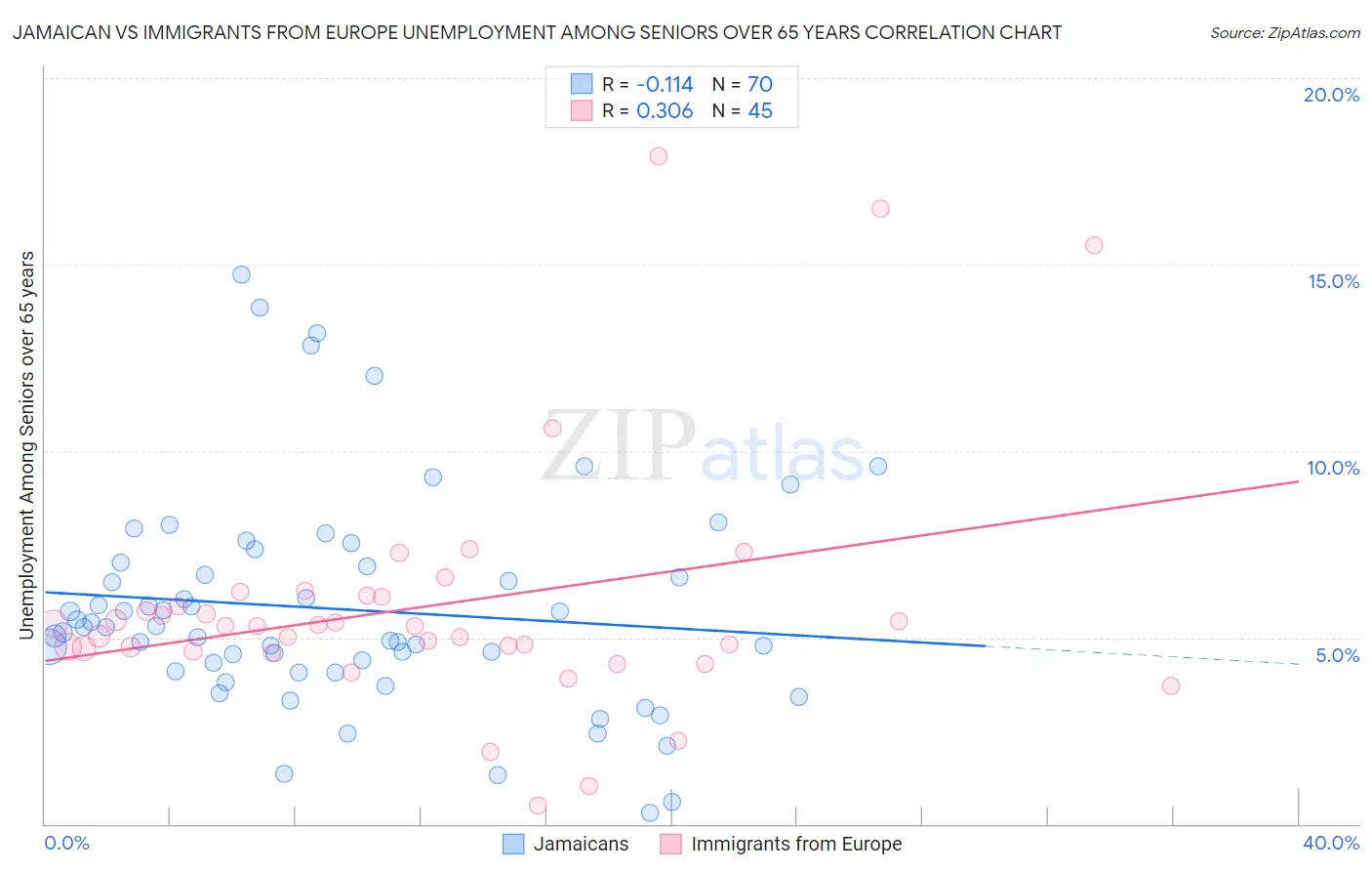 Jamaican vs Immigrants from Europe Unemployment Among Seniors over 65 years