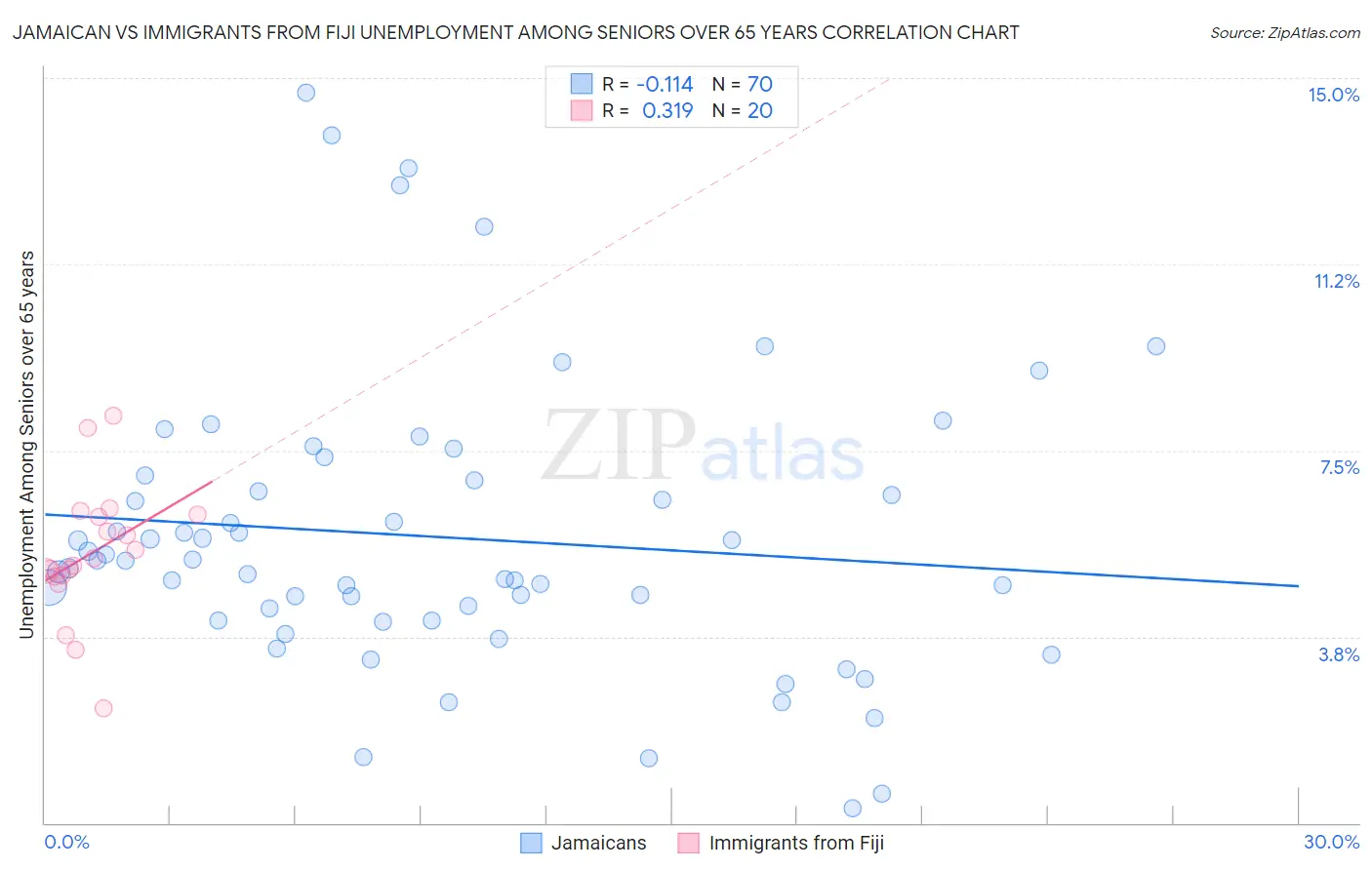 Jamaican vs Immigrants from Fiji Unemployment Among Seniors over 65 years