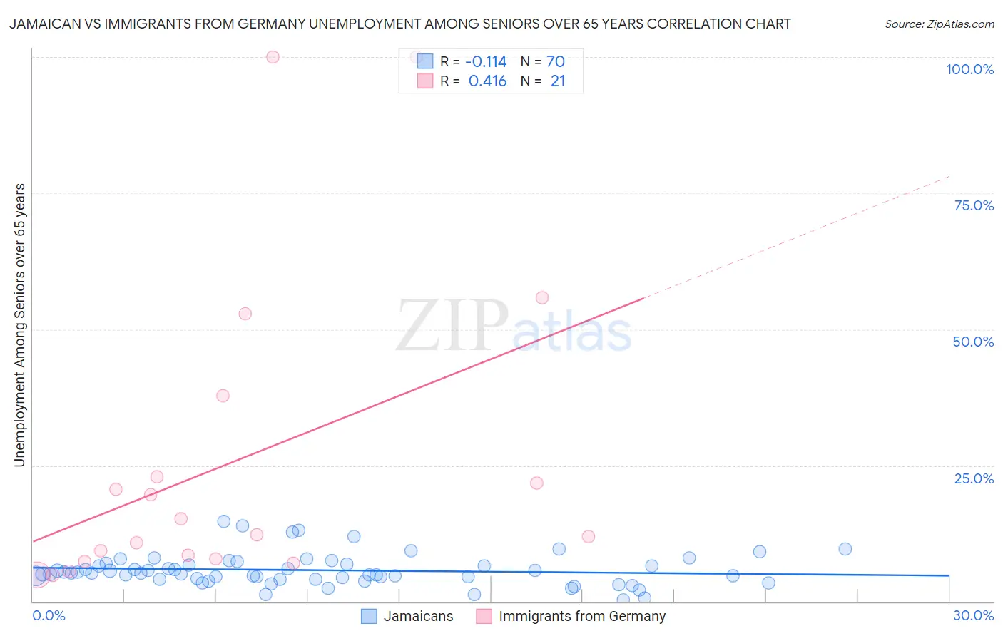 Jamaican vs Immigrants from Germany Unemployment Among Seniors over 65 years