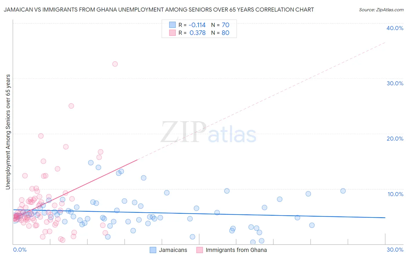Jamaican vs Immigrants from Ghana Unemployment Among Seniors over 65 years