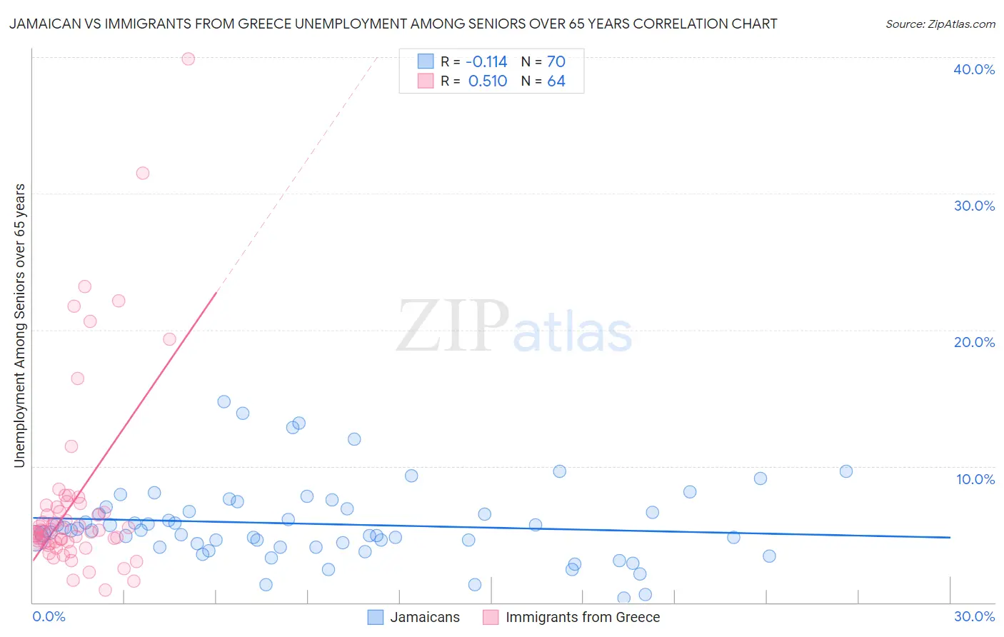 Jamaican vs Immigrants from Greece Unemployment Among Seniors over 65 years