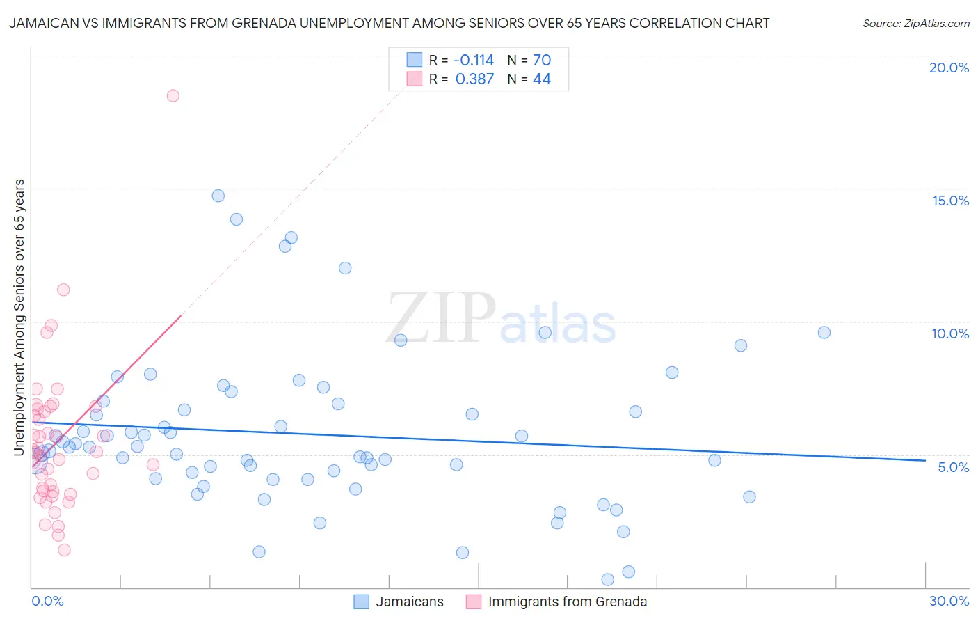 Jamaican vs Immigrants from Grenada Unemployment Among Seniors over 65 years