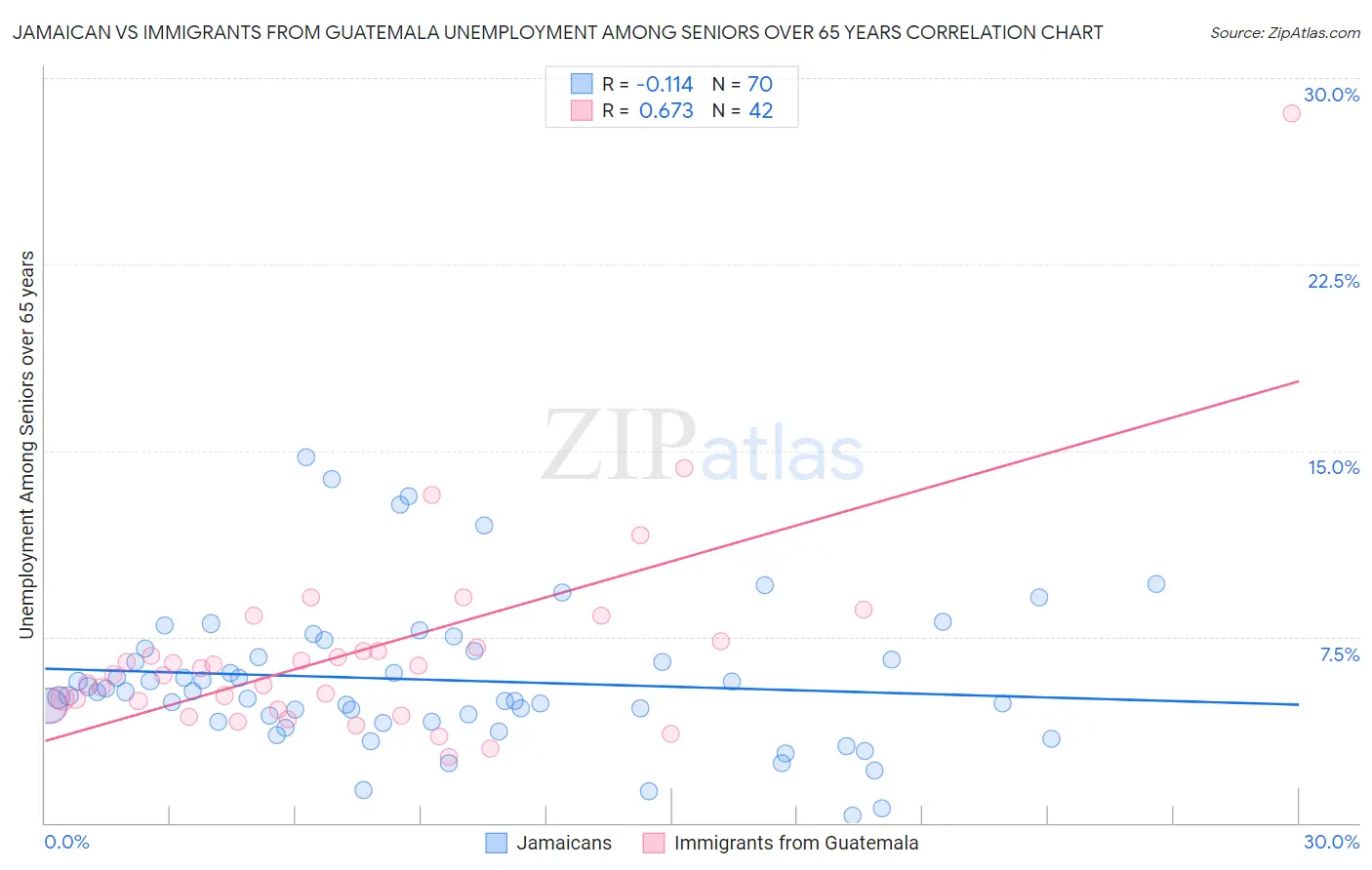Jamaican vs Immigrants from Guatemala Unemployment Among Seniors over 65 years