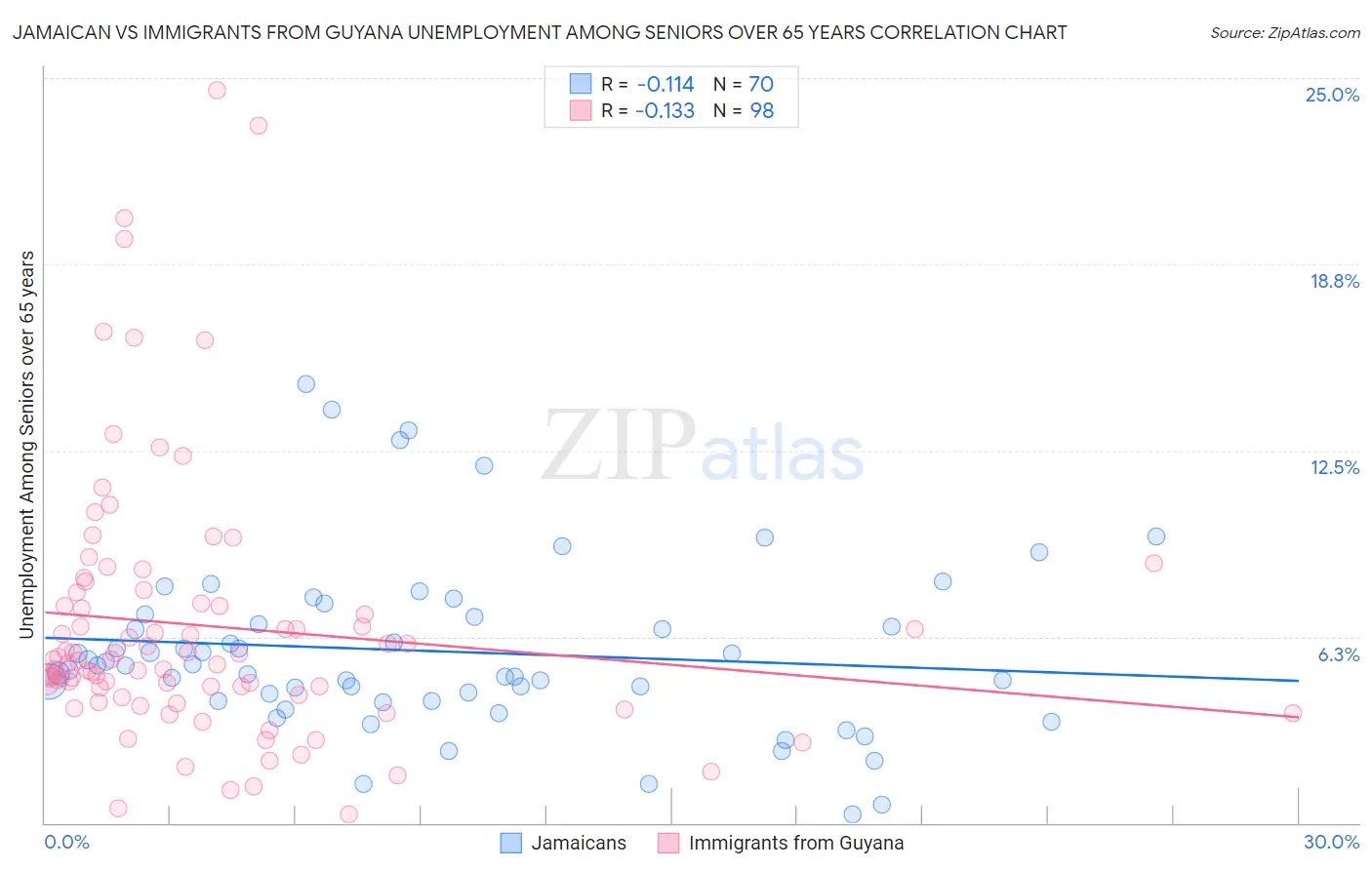 Jamaican vs Immigrants from Guyana Unemployment Among Seniors over 65 years