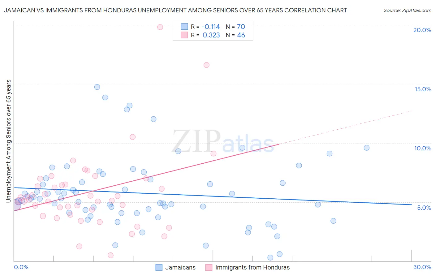 Jamaican vs Immigrants from Honduras Unemployment Among Seniors over 65 years