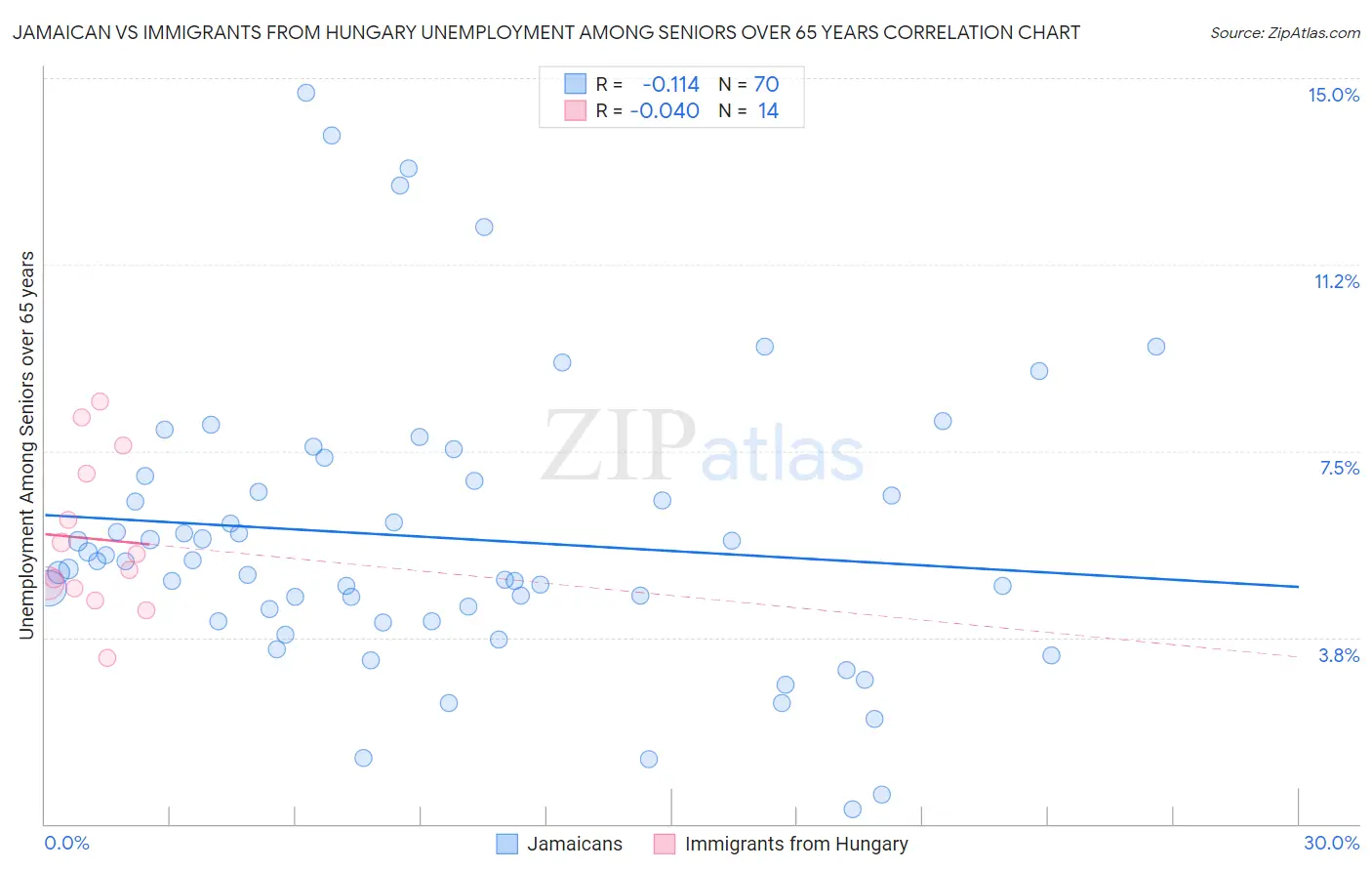 Jamaican vs Immigrants from Hungary Unemployment Among Seniors over 65 years