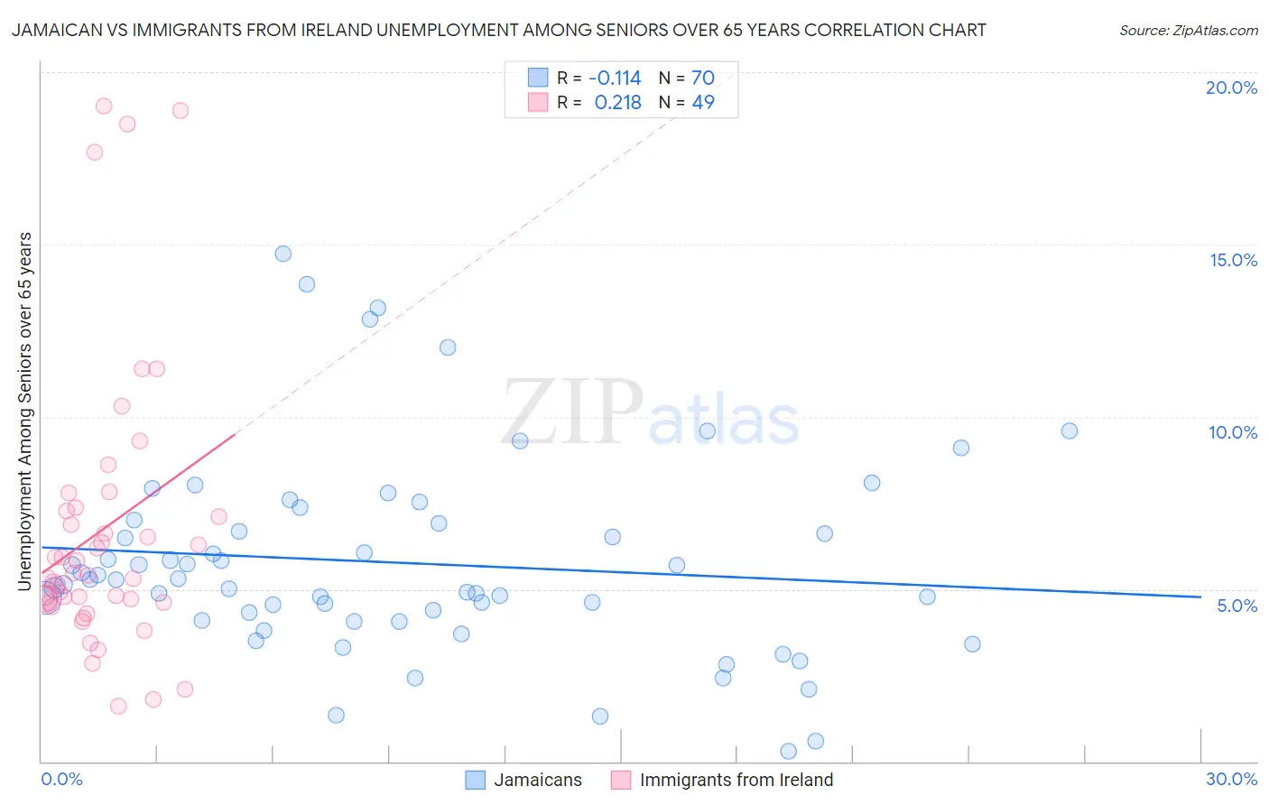 Jamaican vs Immigrants from Ireland Unemployment Among Seniors over 65 years