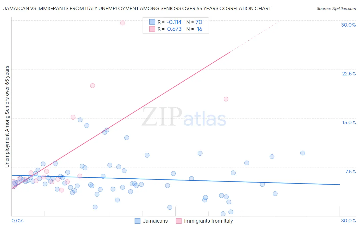 Jamaican vs Immigrants from Italy Unemployment Among Seniors over 65 years