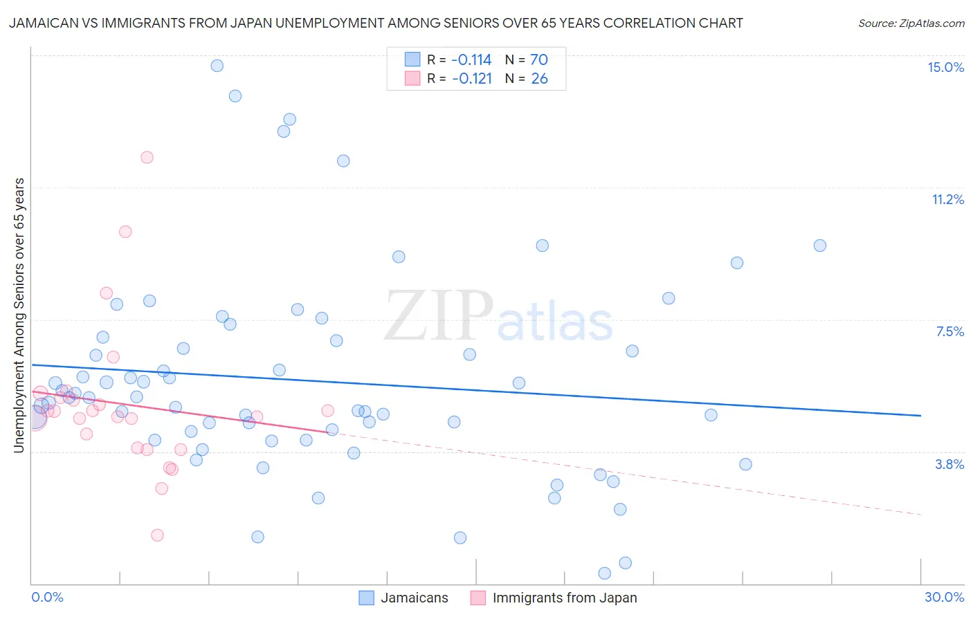 Jamaican vs Immigrants from Japan Unemployment Among Seniors over 65 years