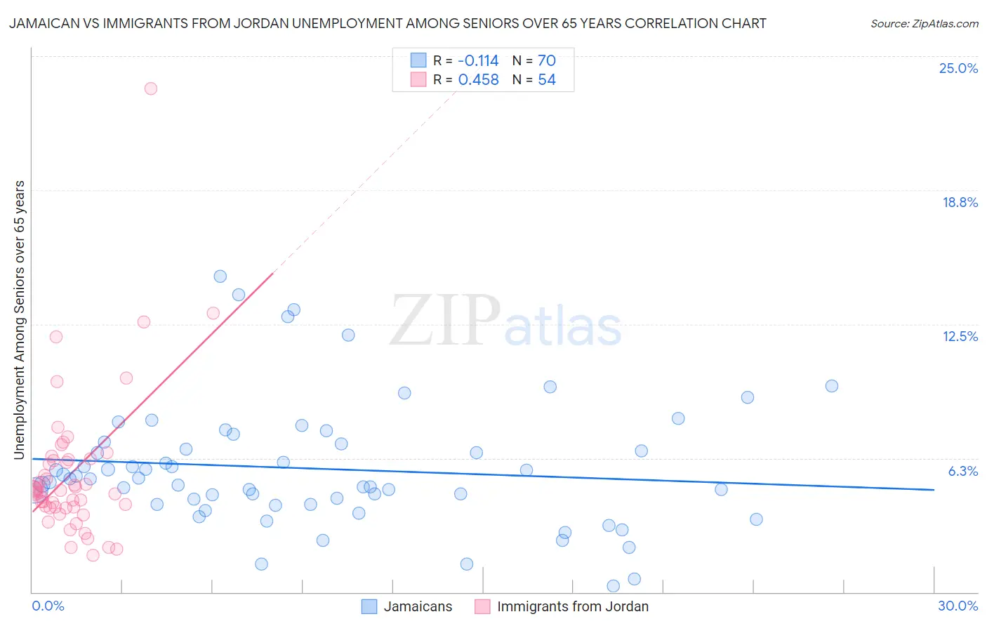 Jamaican vs Immigrants from Jordan Unemployment Among Seniors over 65 years