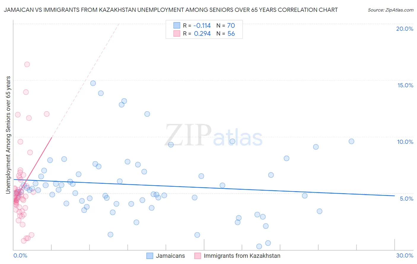 Jamaican vs Immigrants from Kazakhstan Unemployment Among Seniors over 65 years