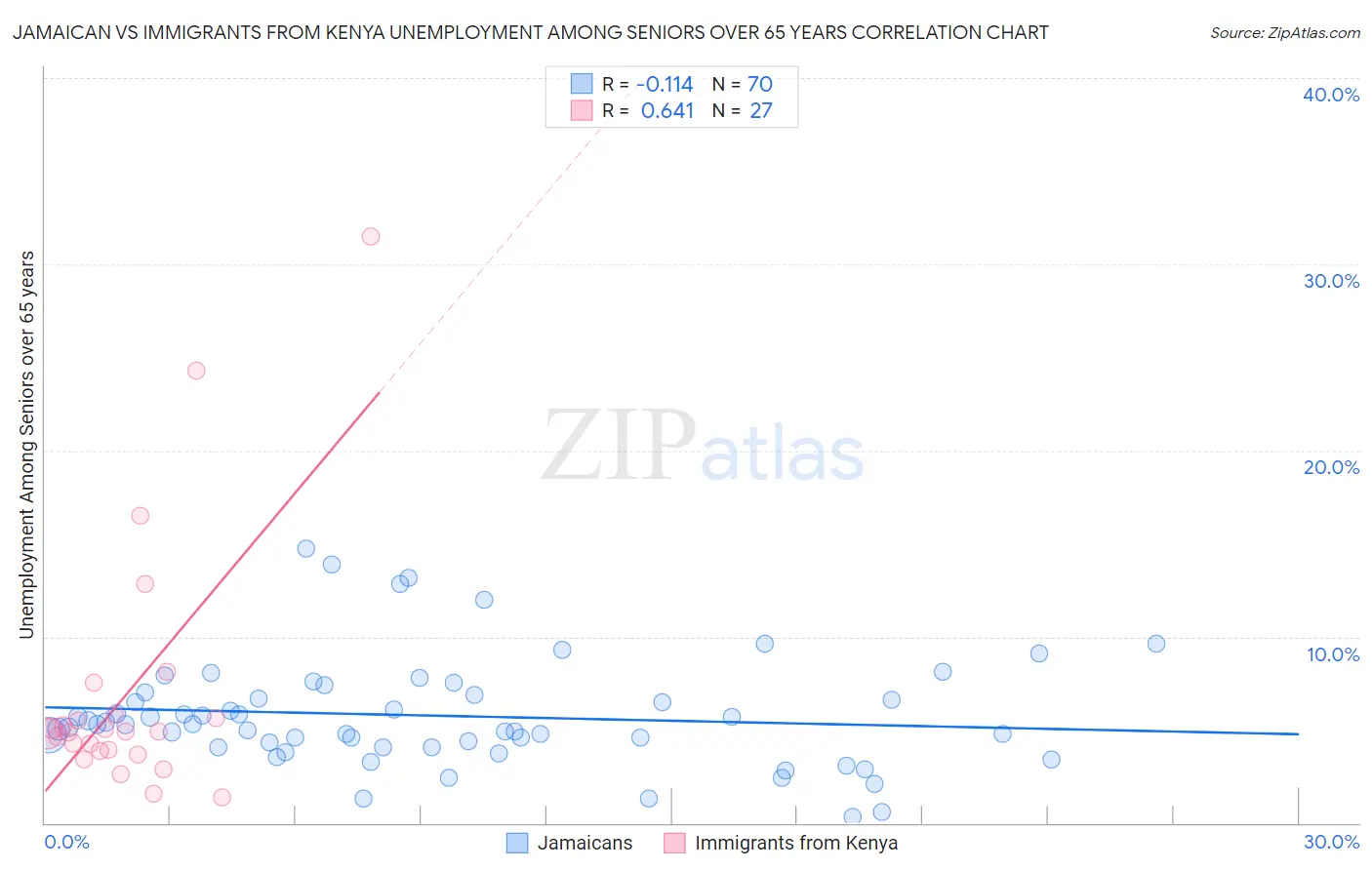 Jamaican vs Immigrants from Kenya Unemployment Among Seniors over 65 years