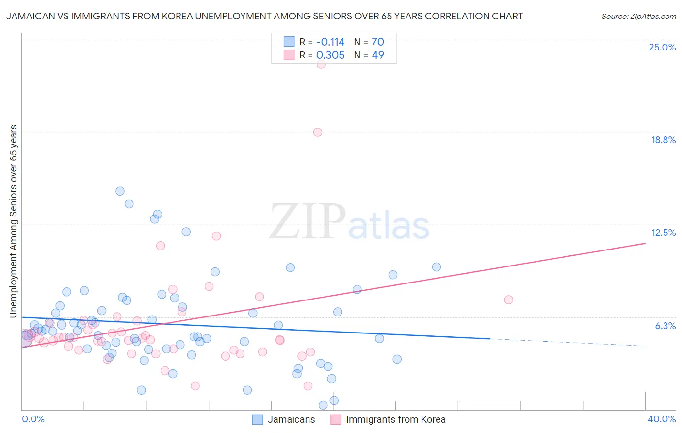Jamaican vs Immigrants from Korea Unemployment Among Seniors over 65 years