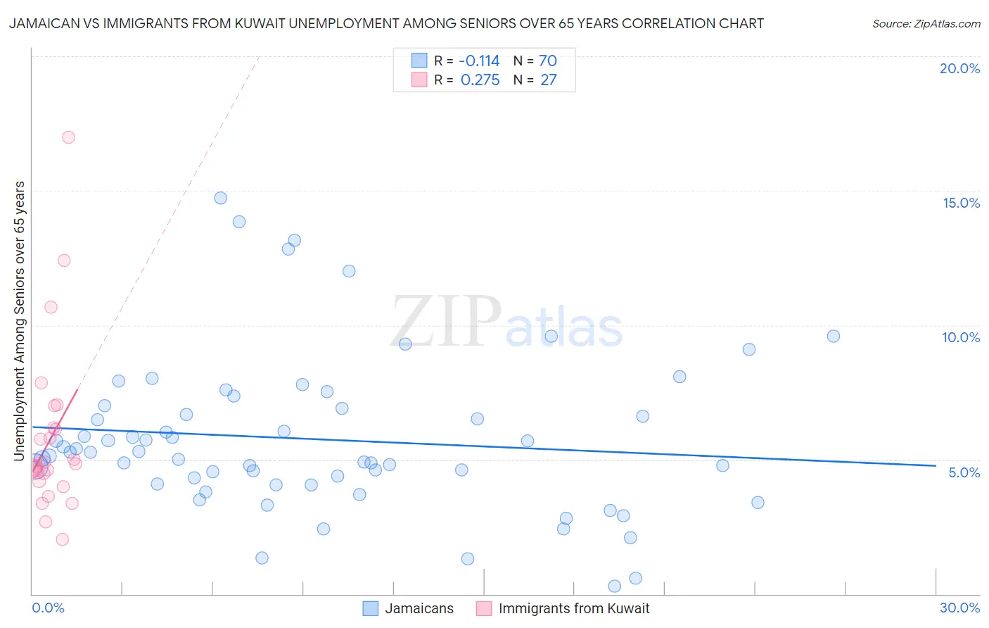 Jamaican vs Immigrants from Kuwait Unemployment Among Seniors over 65 years