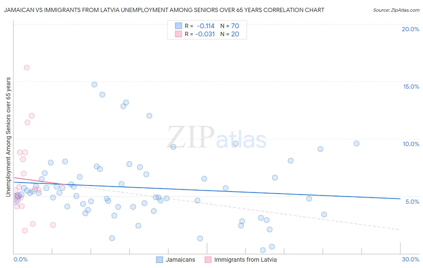 Jamaican vs Immigrants from Latvia Unemployment Among Seniors over 65 years