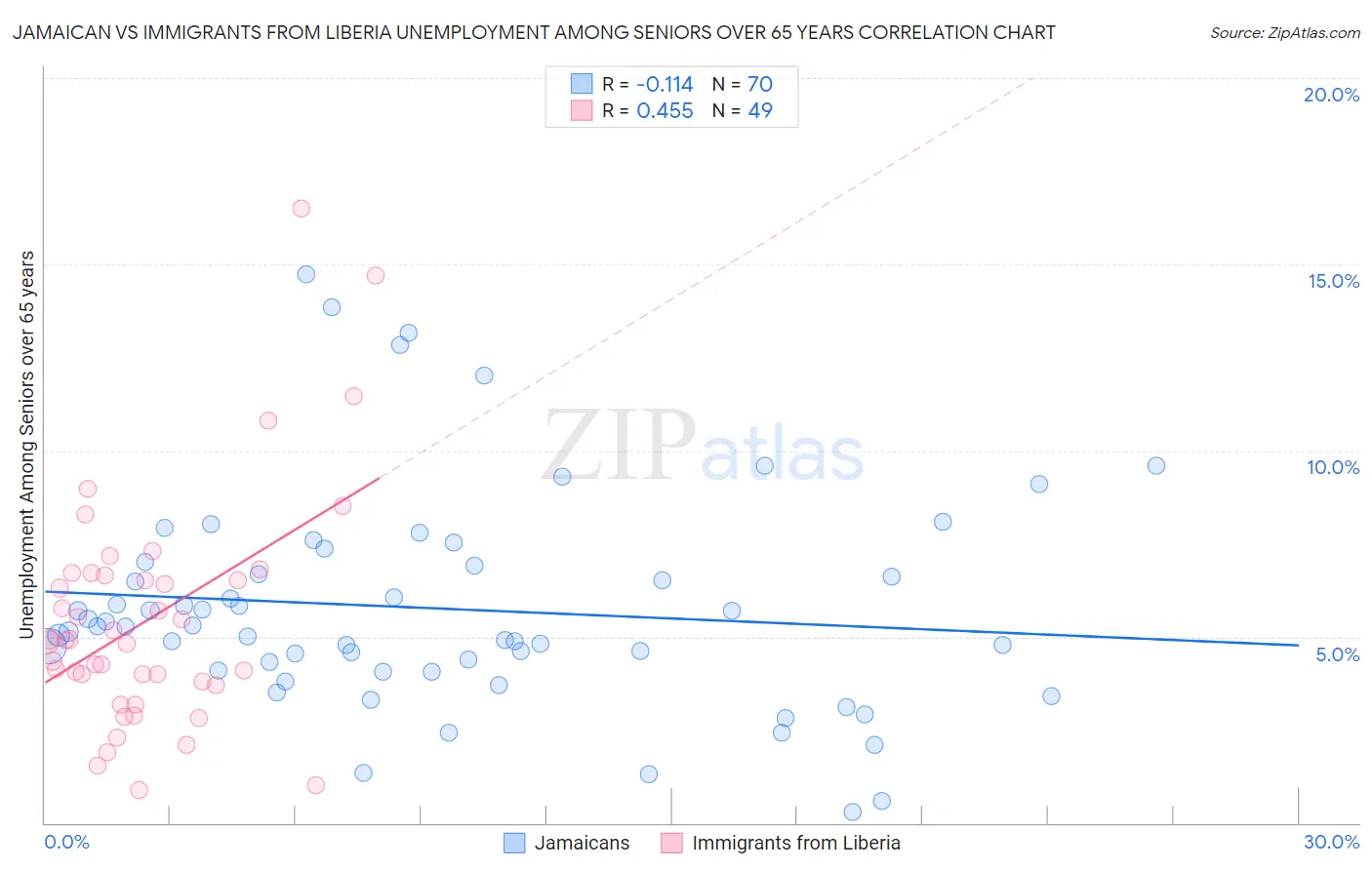 Jamaican vs Immigrants from Liberia Unemployment Among Seniors over 65 years