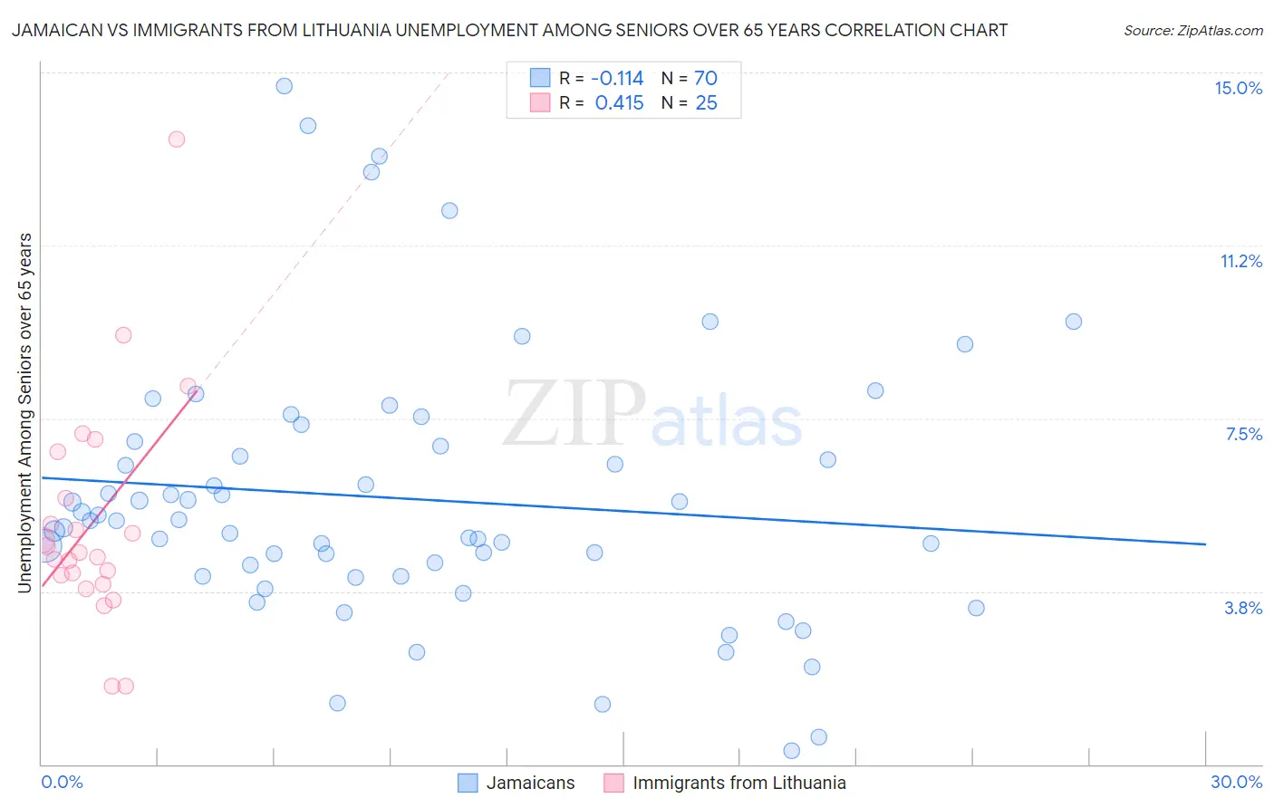 Jamaican vs Immigrants from Lithuania Unemployment Among Seniors over 65 years