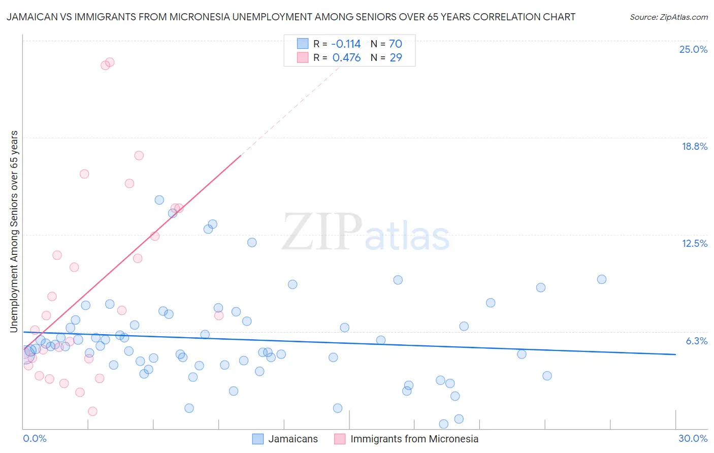 Jamaican vs Immigrants from Micronesia Unemployment Among Seniors over 65 years