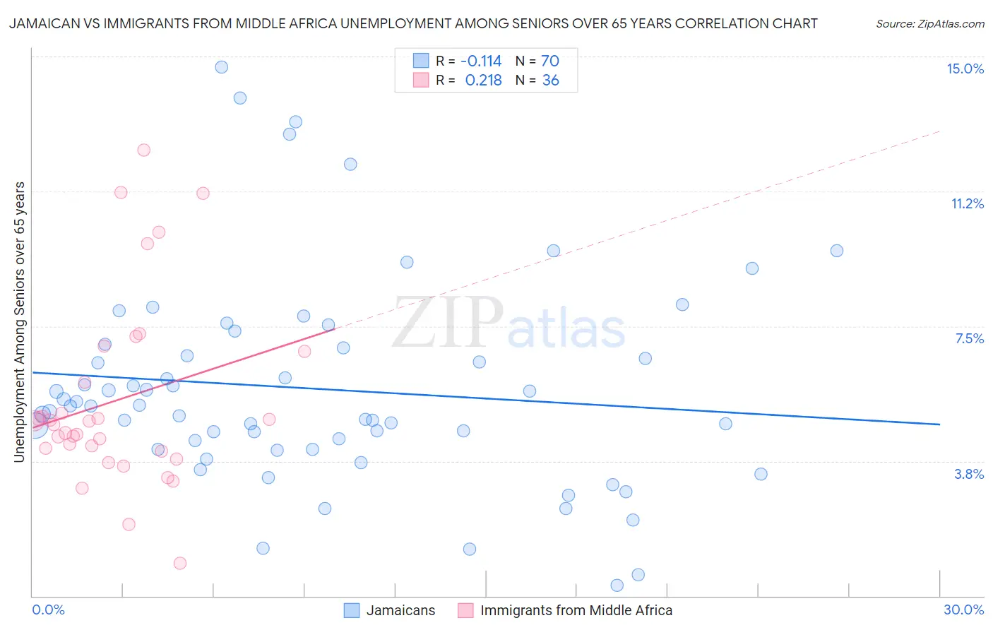 Jamaican vs Immigrants from Middle Africa Unemployment Among Seniors over 65 years