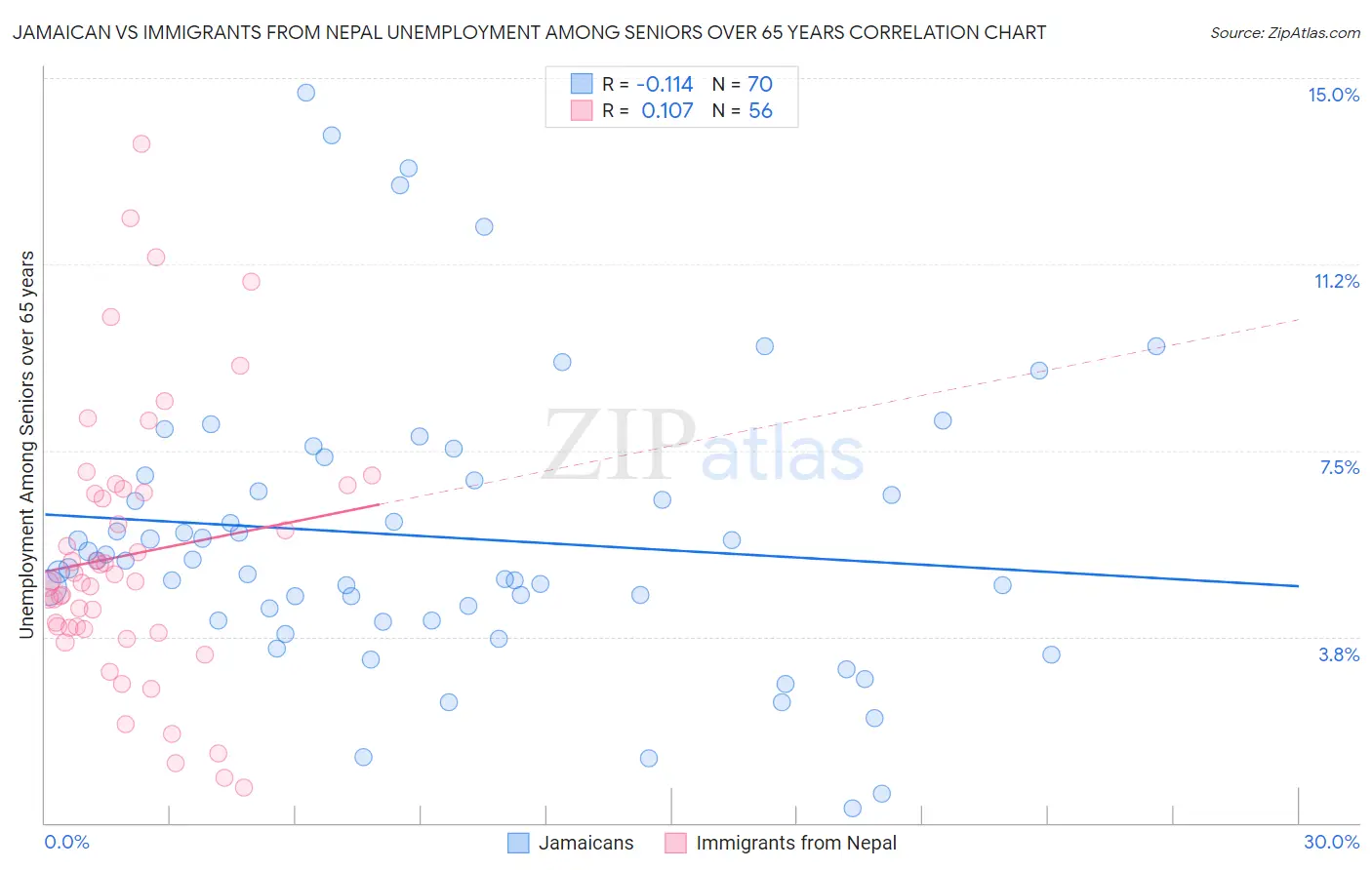 Jamaican vs Immigrants from Nepal Unemployment Among Seniors over 65 years