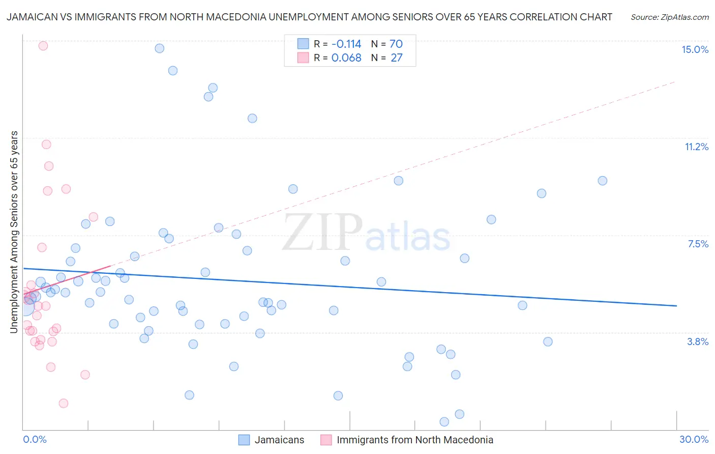 Jamaican vs Immigrants from North Macedonia Unemployment Among Seniors over 65 years