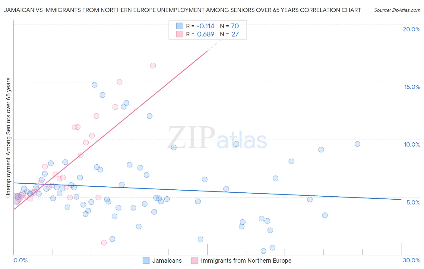 Jamaican vs Immigrants from Northern Europe Unemployment Among Seniors over 65 years