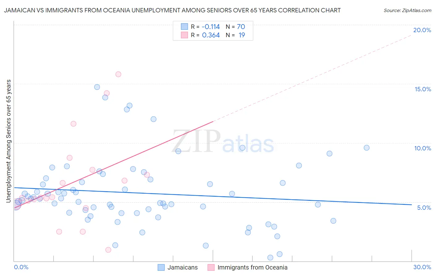 Jamaican vs Immigrants from Oceania Unemployment Among Seniors over 65 years