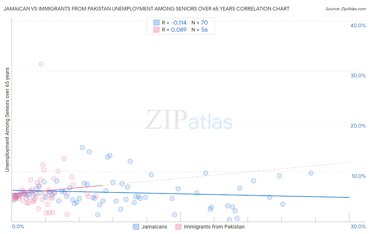 Jamaican vs Immigrants from Pakistan Unemployment Among Seniors over 65 years
