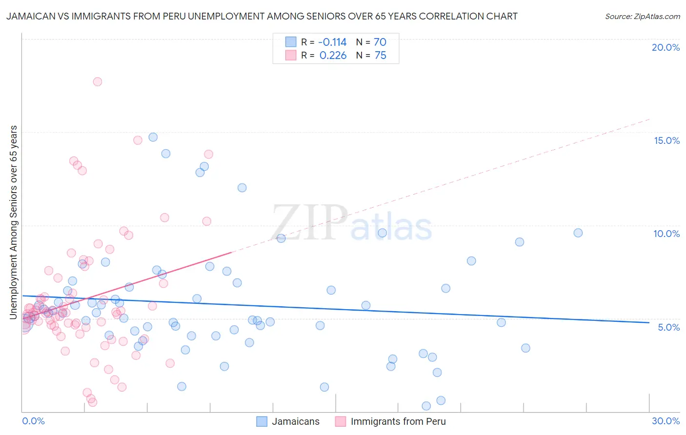 Jamaican vs Immigrants from Peru Unemployment Among Seniors over 65 years