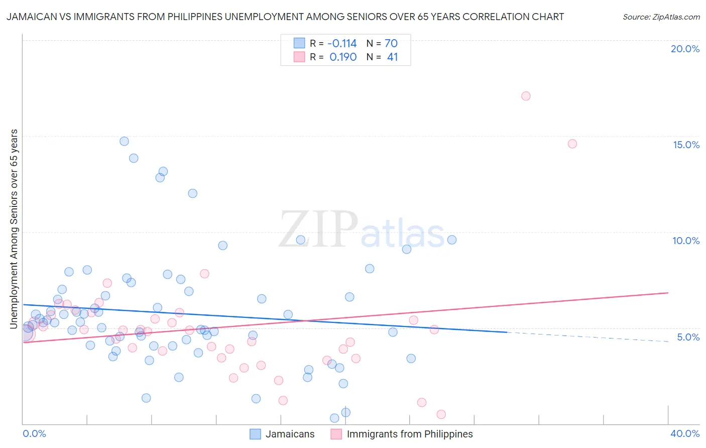 Jamaican vs Immigrants from Philippines Unemployment Among Seniors over 65 years