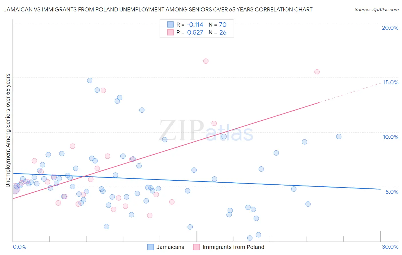 Jamaican vs Immigrants from Poland Unemployment Among Seniors over 65 years