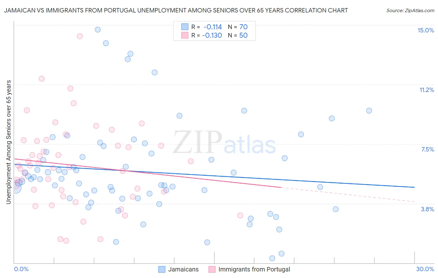 Jamaican vs Immigrants from Portugal Unemployment Among Seniors over 65 years